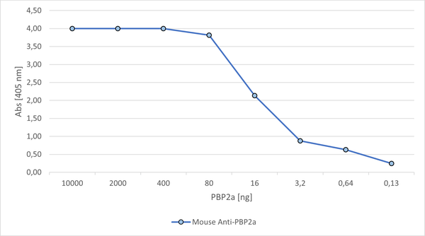 Anti-PBP2a [MRSA] Antikörper, Maus monoklonal