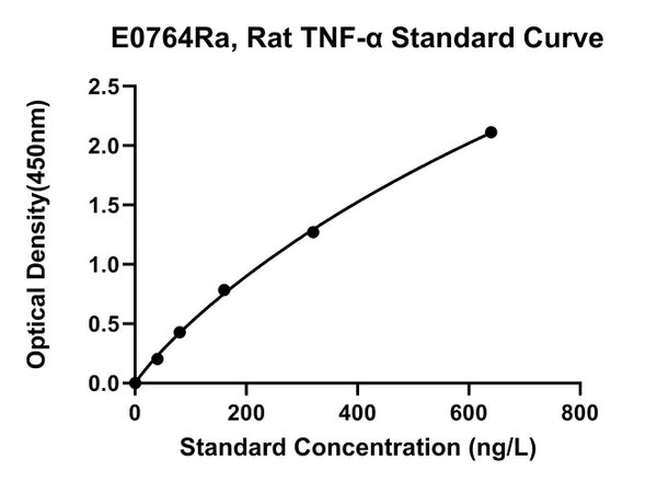 Rat Tumor Necrosis Factor Α, TNF-A ELISA Kit