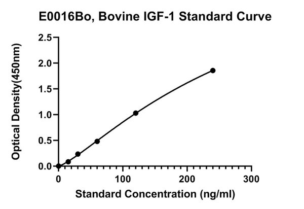 Bovine Insulin-like Growth Factors 1, IGF-1 ELISA Kit