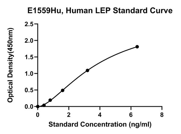 Human Leptin,LEP ELISA Kit