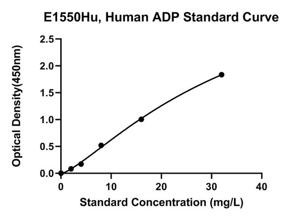 Human Adiponectin, ADP ELISA Kit
