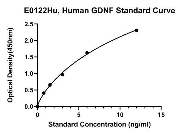 Human Glial Cell Line-derived Neurotrophic Factor, GDNF ELISA Kit