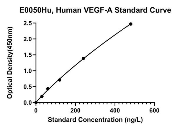 Human Vascular Endothelial Cell Growth Factor A, VEGF-A ELISA Kit