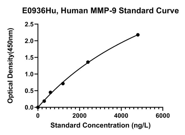 Human Matrix Metalloproteinase 9, MMP-9 ELISA Kit