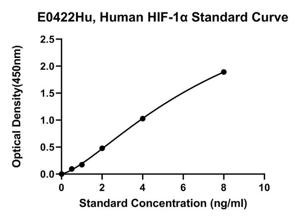 Human Hypoxia-inducible Factor 1Α, HIF-1A ELISA Kit