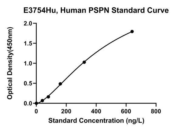 Human Presepsin, PSPN ELISA Kit
