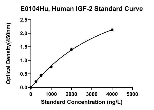 Human Insulin-like Growth Factors 2, IGF2 ELISA Kit