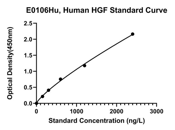 Human Hepatocyte Growth Factor, HGF ELISA Kit