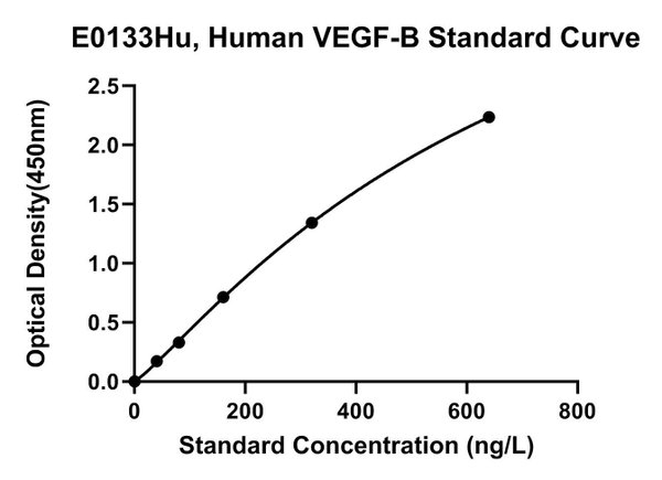 Human Vascular Endothelial Cell Growth Factor B, VEGF-B ELISA Kit
