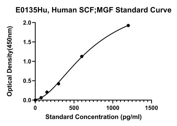 Human Stem Cell Factor/Mast Cell Growth Factor, SCF/MGF ELISA Kit