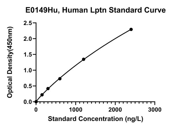 Human Lymphotactin, LTN ELISA Kit