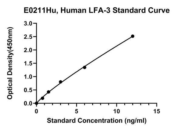 Human Lymphocyte Function Associated Antigen 3, LFA-3 ELISA Kit