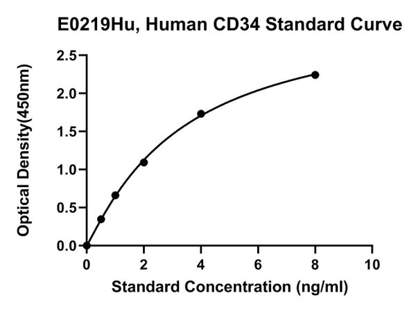 Human Cluster of Differentiation, CD34 ELISA Kit