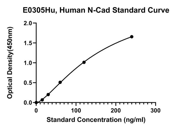 Human Neural-Cadherin, N-CAD ELISA Kit