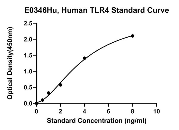 Human Toll-like Receptor 4, TLR4 ELISA Kit