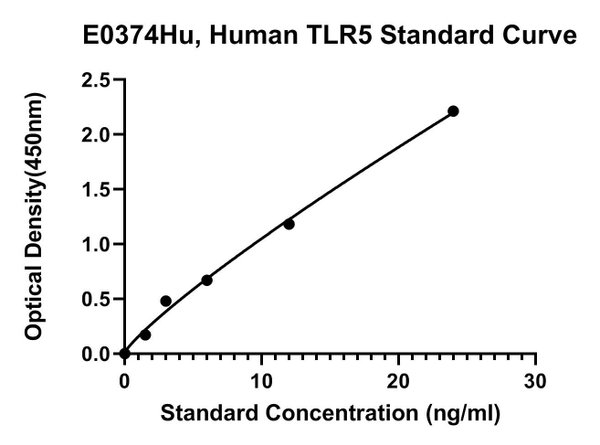 Human Toll-like Receptor 5, TLR5 ELISA Kit