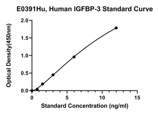 Human Insulin-like Growth Factors Binding Protein 3, IGFBP-3 ELISA Kit