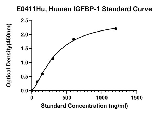 Human Insulin-like Growth Factors Binding Protein 1, IGFBP1 ELISA Kit