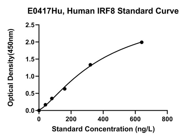 Human Interferon Regulatory Factor 8, IRF8 ELISA Kit