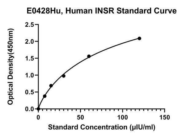 Human Insulin Receptor, INSR ELISA Kit