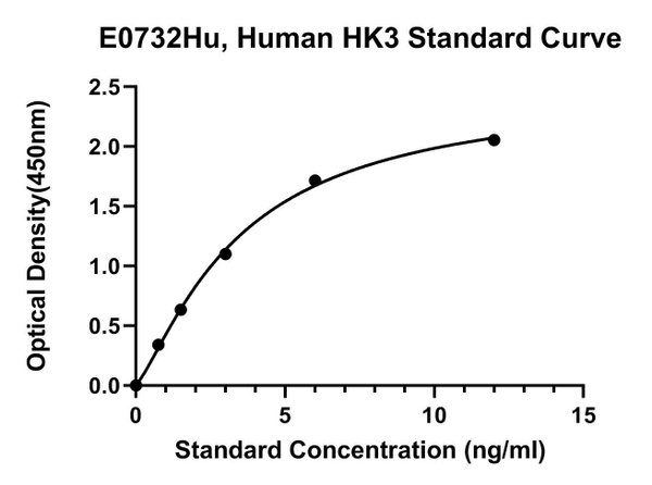 Human Hexokinase 3, HK3 ELISA Kit