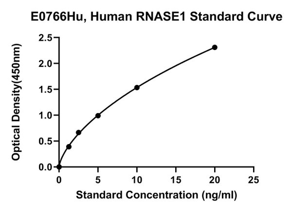 Human Ribonuclease Pancreatic , RNASE1 ELISA Kit