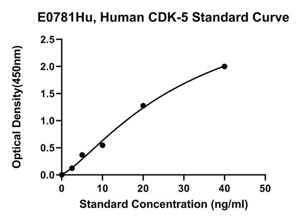 Human Cyclin-dependent-like Kinase 5, CDK-5 ELISA Kit
