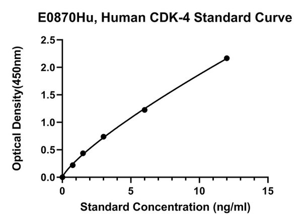 Human Cyclin-dependent Kinase 4, CDK-4 ELISA Kit