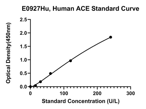 Human Angiotensin Converting Enzyme, ACE ELISA Kit