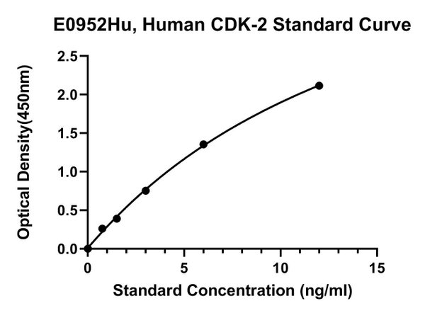 Human Cyclin-dependent Kinase 2, CDK-2 ELISA Kit