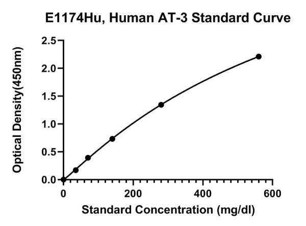 Human Anti-Thrombin 3, AT-3 ELISA Kit