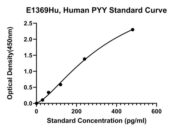 Human Peptide Yy, PYY ELISA Kit