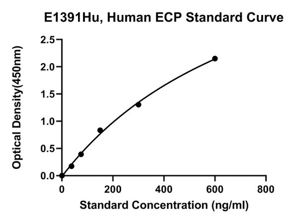Human Eosinophil Cationic Protein, ECP ELISA Kit