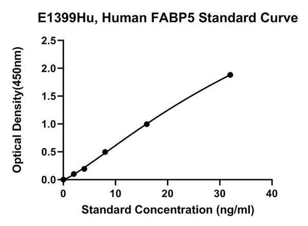 Human Fatty Acid Binding Protein 5, FABP5 ELISA Kit