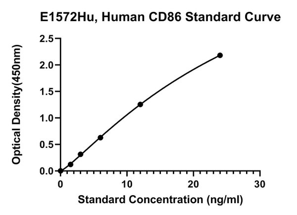 Human T-lymphocyte Activation Antigen Cd86, CD86 ELISA Kit