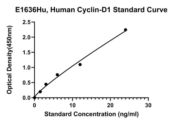 Human G1/S-specific Cyclin-D1, CYCLIN-D1 ELISA Kit