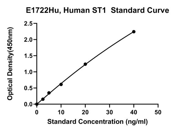 Human Stromelysin-1, ST1 ELISA K