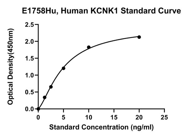 Human Potassium Channel Subfamily K Member 1, KCNK1 ELISA Kit