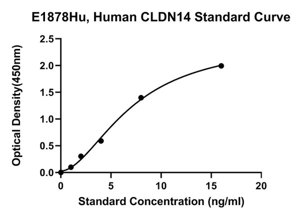 Human Claudin 14, CLDN14 ELISA Kit