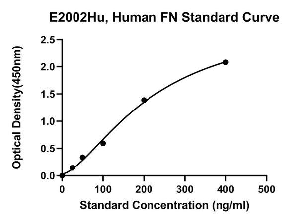 Human Fibronectin, FN ELISA Kit