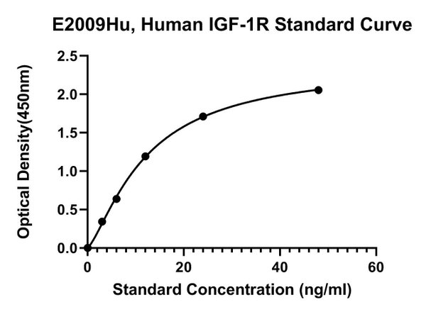 Human Insulin-like Growth Factors 1 Receptor, IGF-1R ELISA Kit