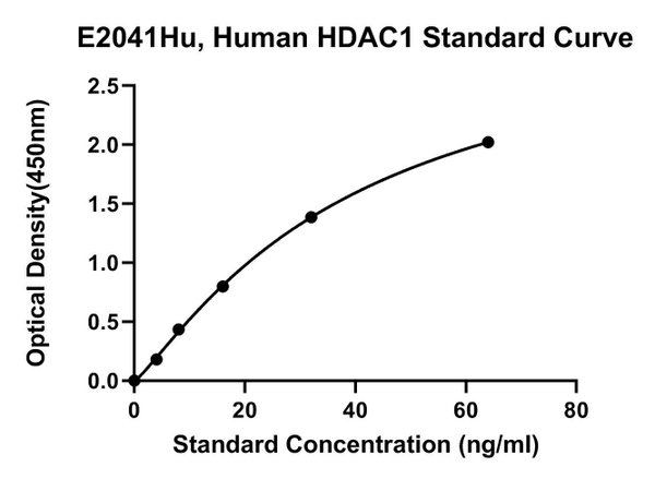 Human Histone Deacetylase 1, HDAC1 ELISA Kit
