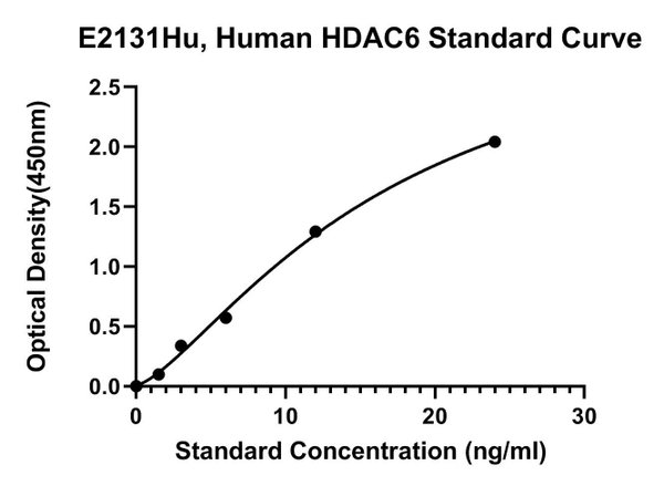 Human Histone Deacetylase 6, HDAC6 ELISA Kit