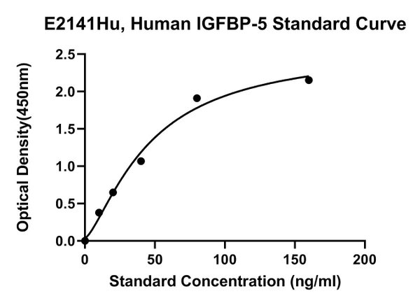 Human Insulin-like Growth Factors Binding Protein 5, IGFBP5 ELISA Kit