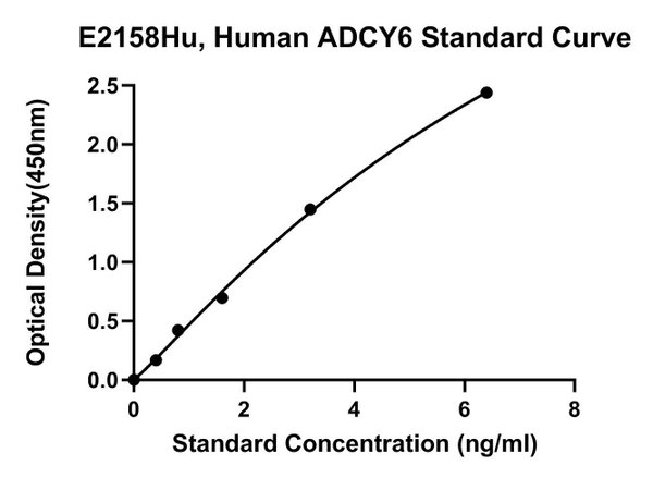 Human Adenylate Cyclase Type 6, ADCY6 ELISA Kit