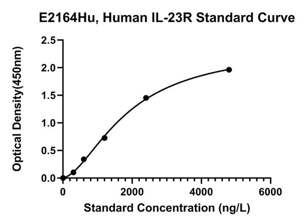 Human Interleukin-23 Receptor, IL-23R ELISA Kit