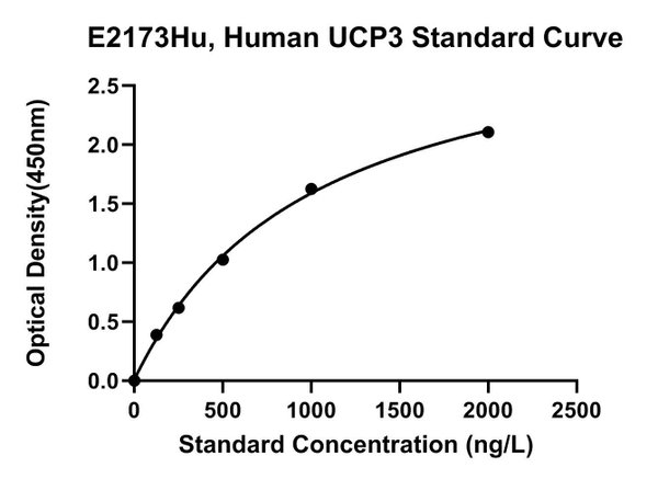 Human Mitochondrial Uncoupling Protein 3, UCP3 ELISA Kit