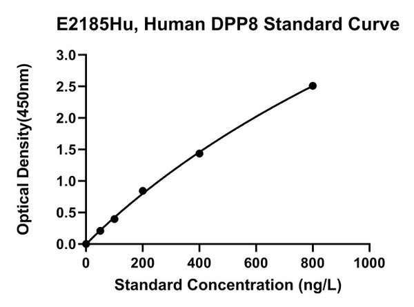 Human Dipeptidyl Peptidase 8, DPP8 ELISA Kit