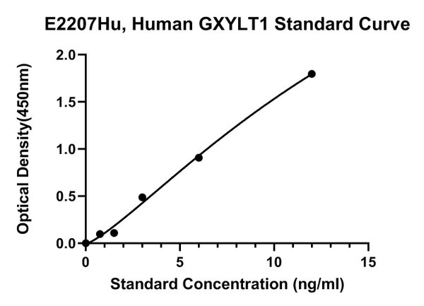 Human Glucoside Xylosyltransferase 1, GXYLT1 ELISA Kit